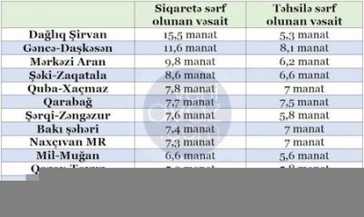 Azərbaycanın bu bölgəsində siqaretə sərf olunan pul təhsil xərclərindən 3 dəfə çoxdur