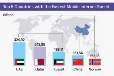 Ən sürətli Mobil İnternetə sahib 5 ölkə (Mbps) SİYAHI